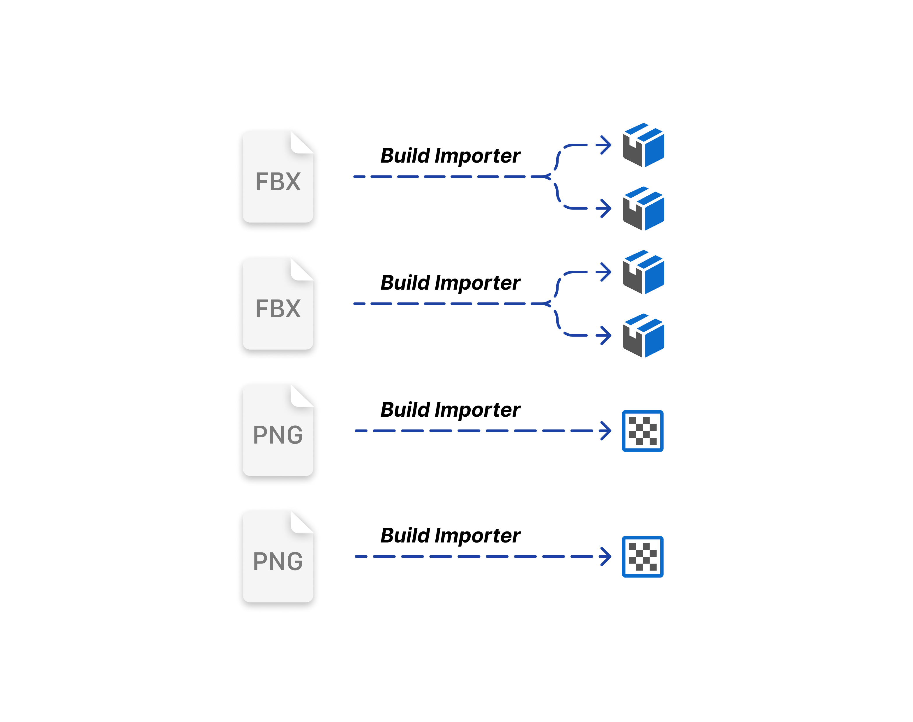 Unity blog diagram: source files become loadable artifacts through the build importer